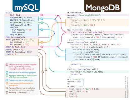 SQL-to-MongoDB