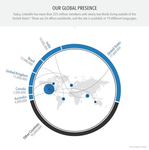 LinkedIn Global Stats
