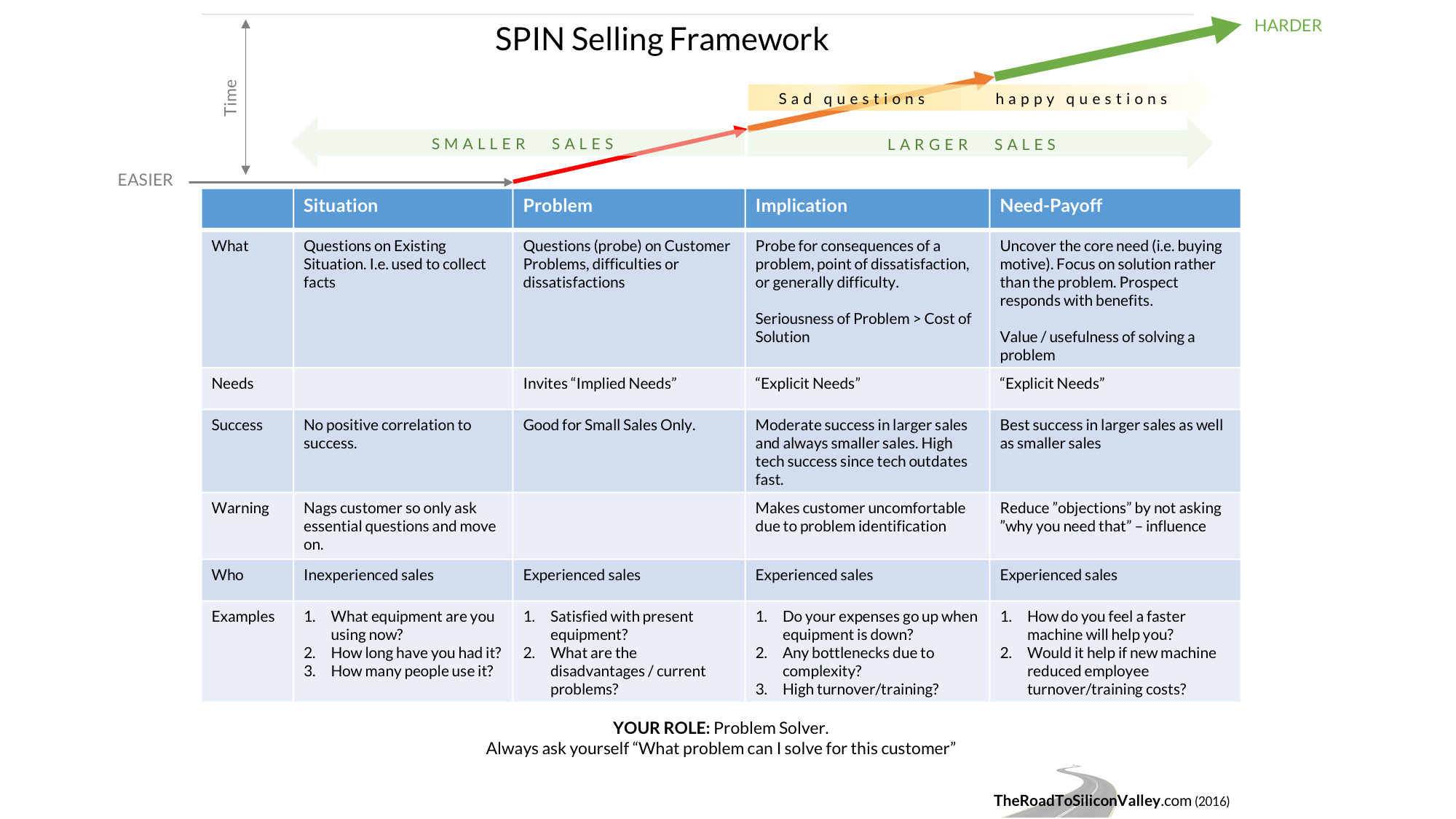 SPIN Selling Framework