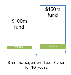 Venture Deals - The Players - Fees