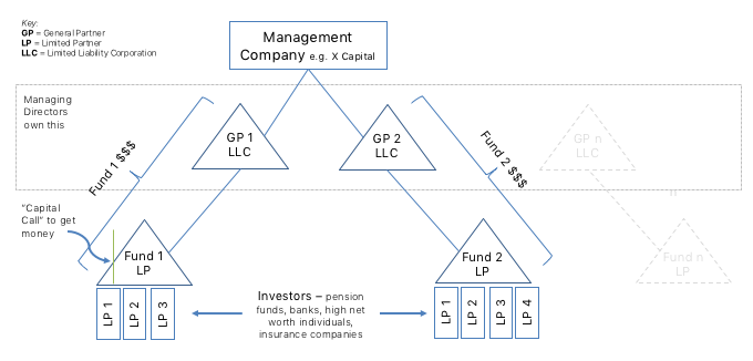 VC Fund Structure