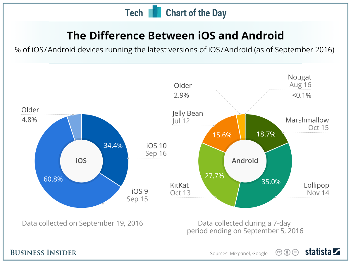 iOS vs Android