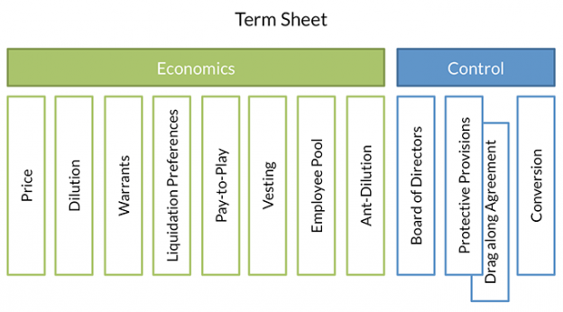 Term Sheet Economics and Control